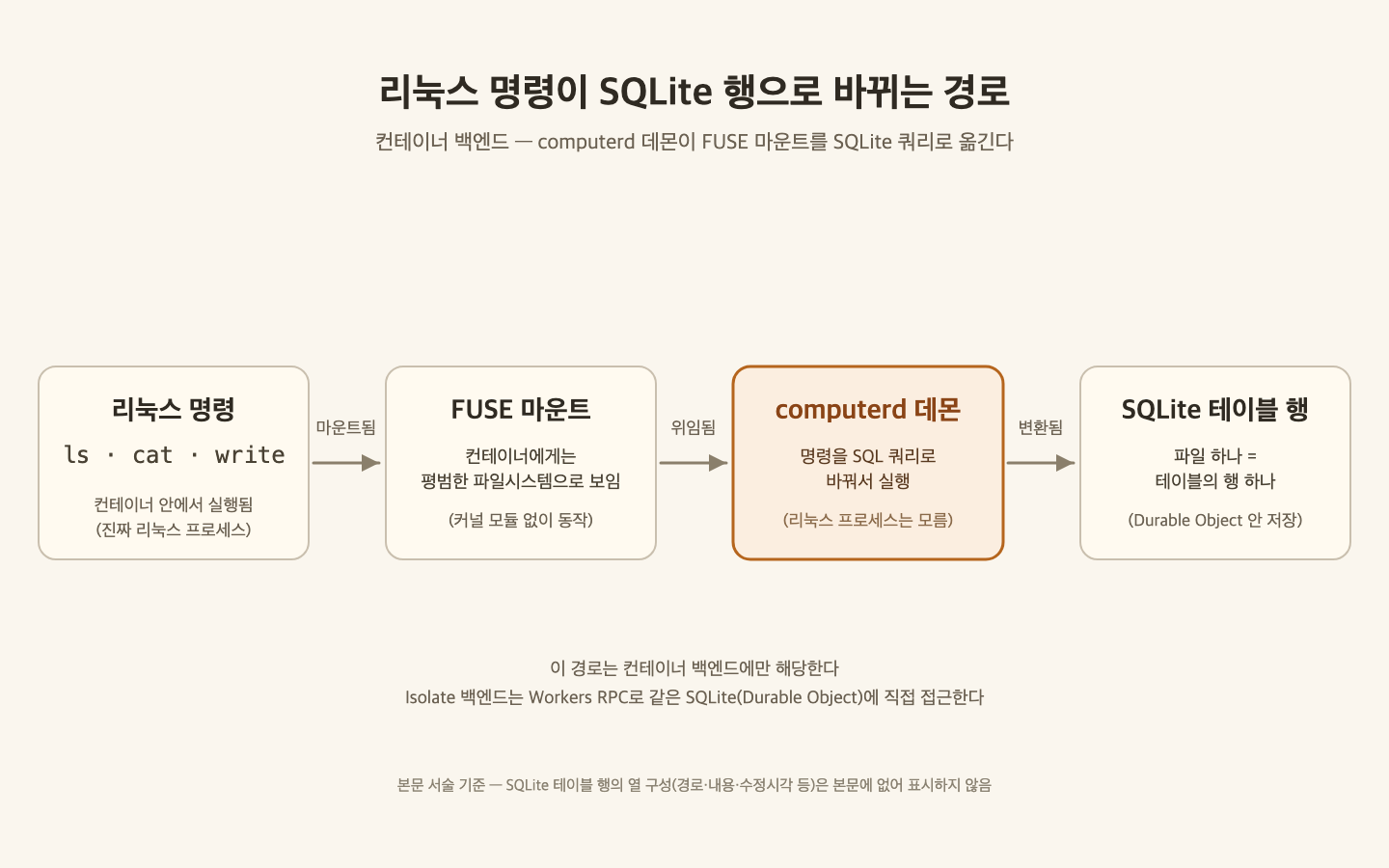 FUSE 마운트가 SQLite로 바뀌는 흐름