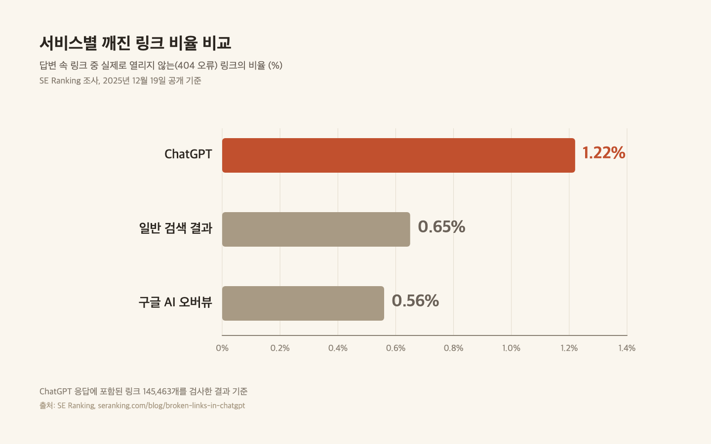 서비스별 깨진 링크 비율 비교