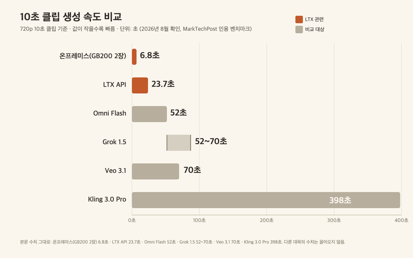 10초 클립 생성 속도 비교