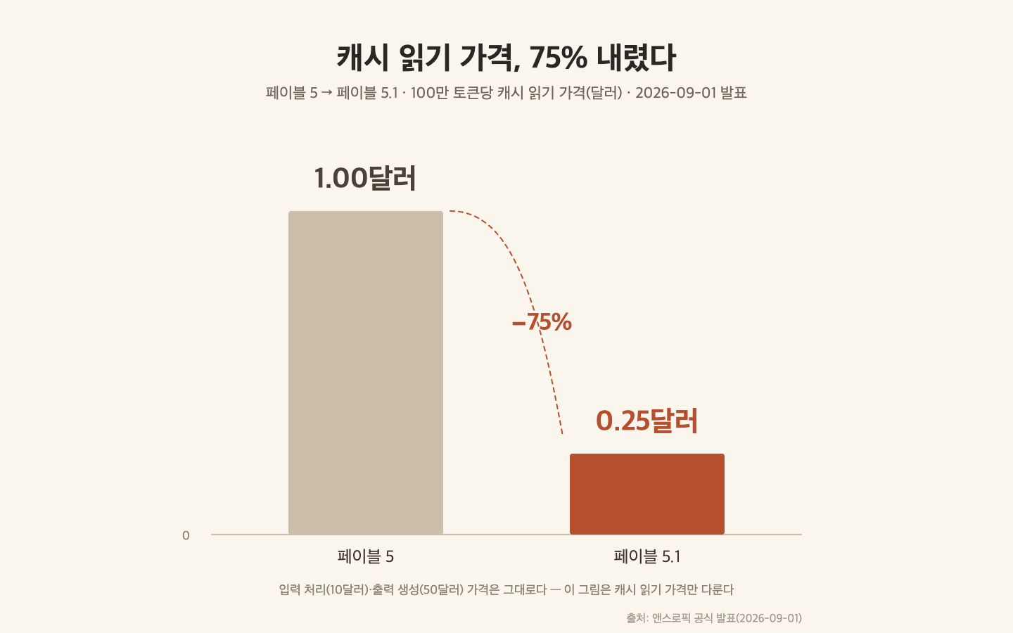 캐시 토큰 가격 하락