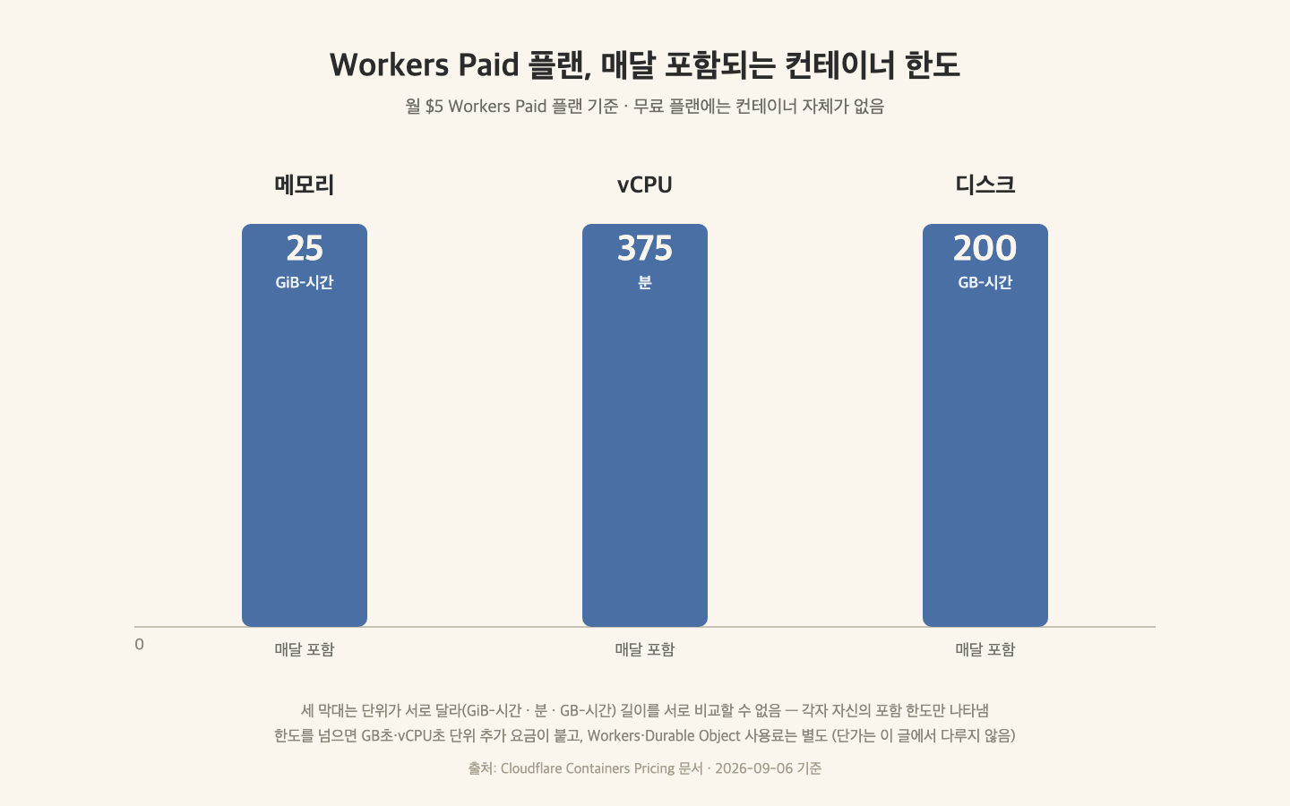컨테이너 요금제 포함 한도