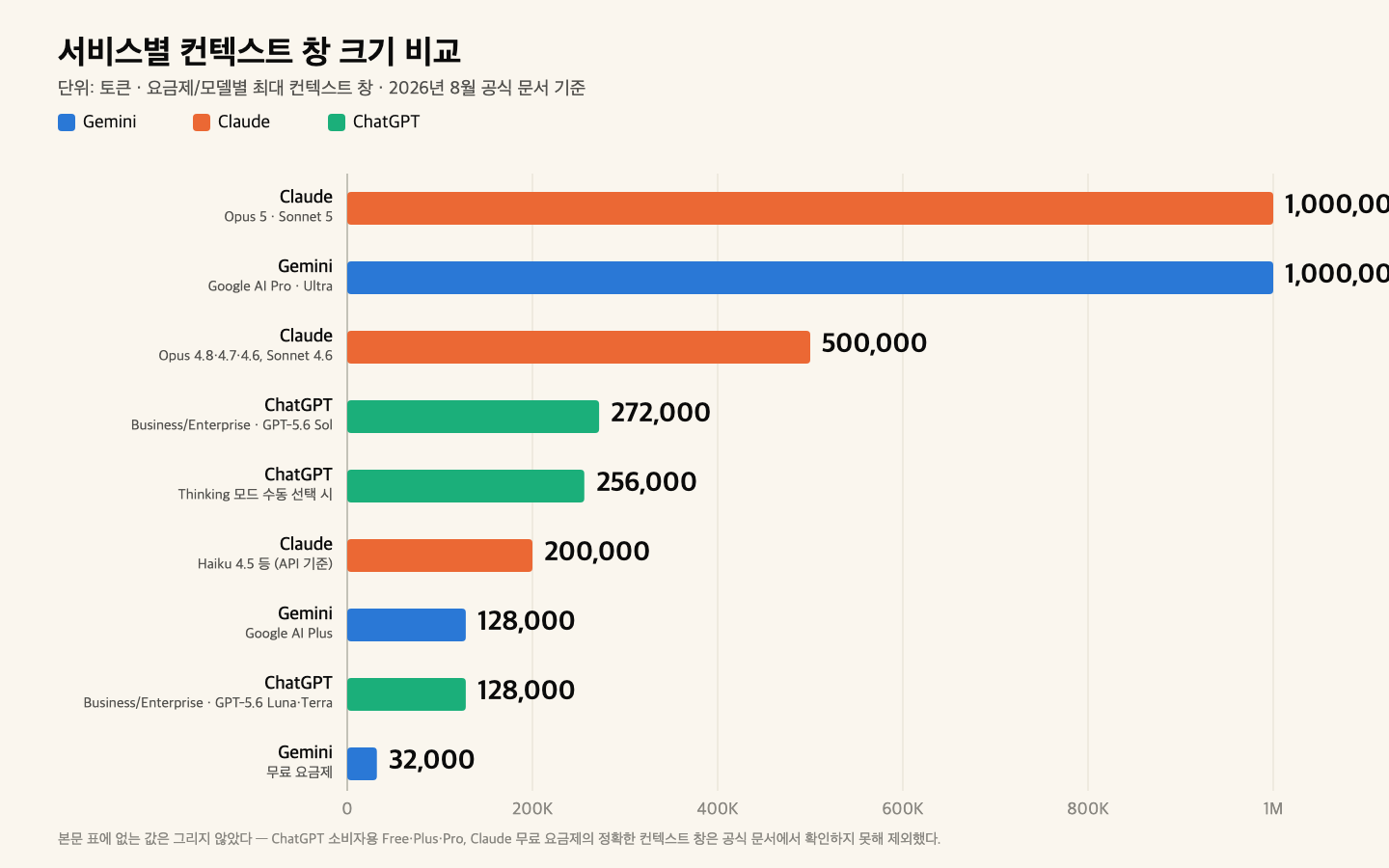 서비스별 컨텍스트 창 크기 비교