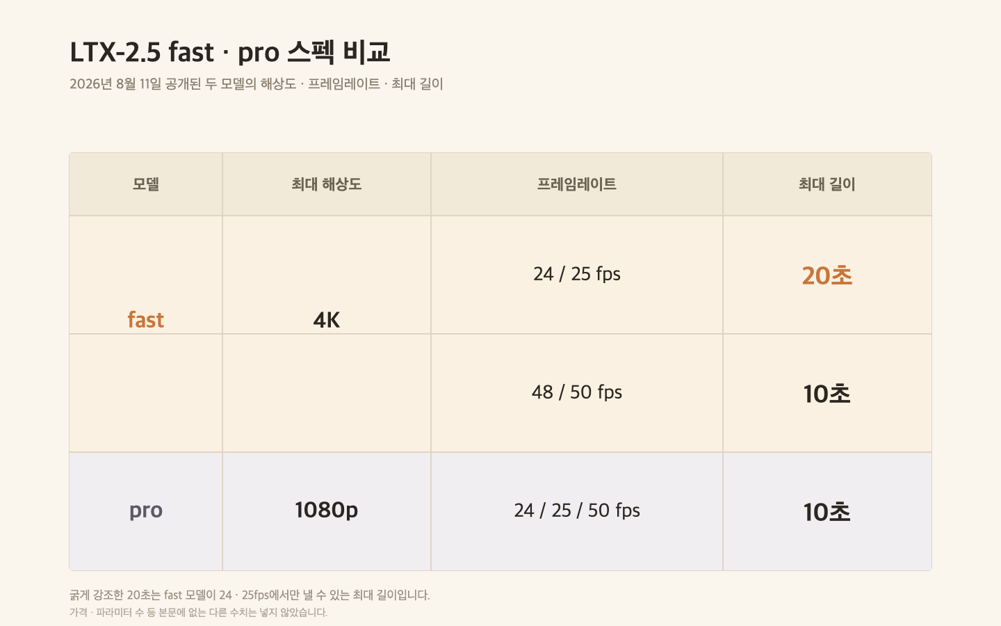 LTX-2.5 fast·pro 두 모델의 스펙 비교