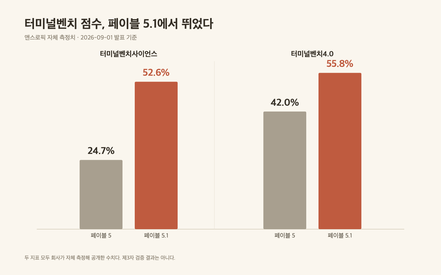 터미널벤치 점수 변화